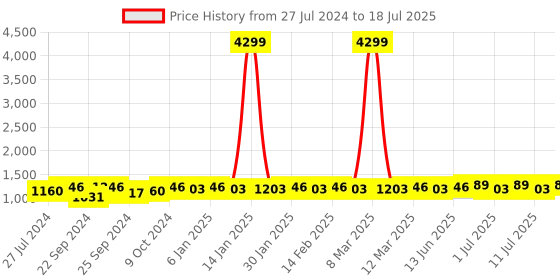 myntra.com Sangria Round Neck Ethnic Motif Self Designed Kurta & Trousers With Dupatta sangria Price History Graph from 27 Jul 2024 to 11 Jul 2025