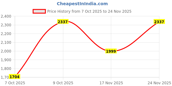 myntra.com Sangria Round Neck Floral Embroidered Straight Kurta with Trouser & Dupatta sangria Price History Graph from 7 Oct 2025 to 24 Nov 2025