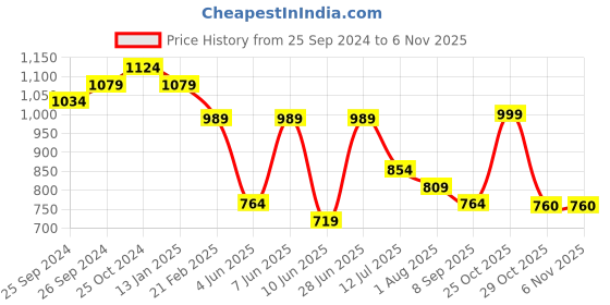 myntra.com Sangria Round Neck Kurta Set sangria Price History Graph from 25 Sep 2024 to 6 Nov 2025