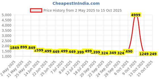 myntra.com Sangria Round Neck Long Sleeves KurtaWith Trousers & Dupatta sangria Price History Graph from 2 May 2025 to 13 Oct 2025