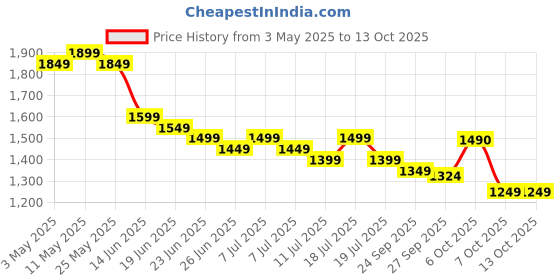 myntra.com Sangria Round Neck Long Sleeves KurtaWith Trousers & Dupatta sangria Price History Graph from 3 May 2025 to 13 Oct 2025