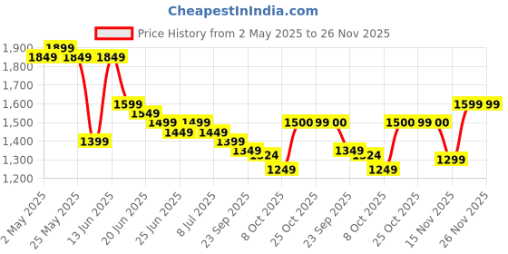 myntra.com Sangria Round Neck Long Sleeves KurtaWith Trousers & Dupatta sangria Price History Graph from 2 May 2025 to 25 Nov 2025