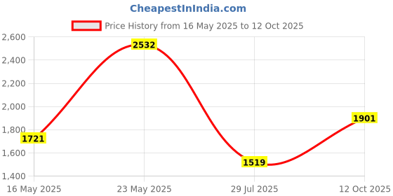 myntra.com Sangria Round Neck Printed A-Line Kurta Sets sangria Price History Graph from 16 May 2025 to 12 Oct 2025