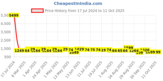 myntra.com Sangria Round Neck Pure Cotton Kurta With Trouser & Dupatta sangria Price History Graph from 17 Jul 2024 to 10 Oct 2025