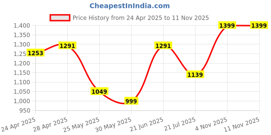 myntra.com Sangria Round Neck Pure Cotton Top & Trousers sangria Price History Graph from 24 Apr 2025 to 10 Nov 2025