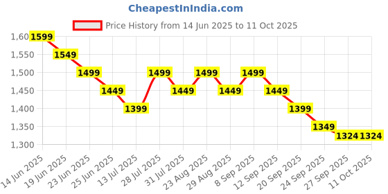 myntra.com Sangria Round Neck Short Sleeves KurtaWith Trousers & Dupatta sangria Price History Graph from 14 Jun 2025 to 10 Oct 2025