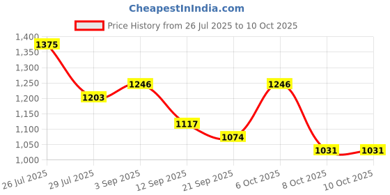 myntra.com Sangria Round Neck Sleevless Top With Trousers Co-Ords sangria Price History Graph from 26 Jul 2025 to 9 Oct 2025