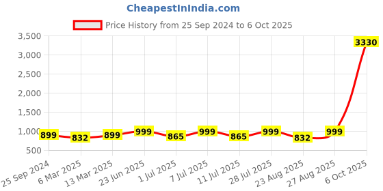 myntra.com Sangria Round Neck Thread Work Straight Kurta With Trouser & Dupatta sangria Price History Graph from 25 Sep 2024 to 5 Oct 2025