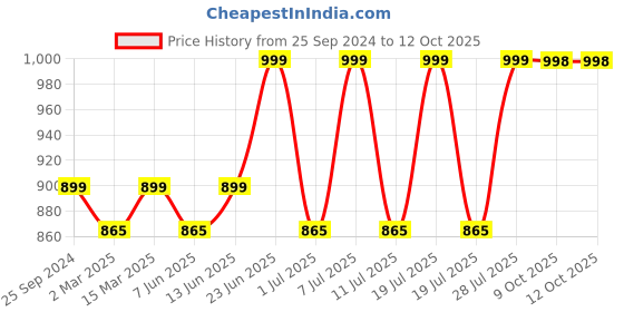 myntra.com Sangria Round Neck Thread Work Straight Kurta With Trouser & Dupatta sangria Price History Graph from 25 Sep 2024 to 11 Oct 2025
