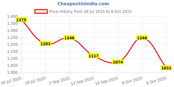 myntra.com Sangria Round Neck Top With Trousers Co-Ords sangria Price History Graph from 26 Jul 2025 to 8 Oct 2025