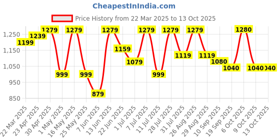 myntra.com Sangria Ruffle Saree With Blouse Piece sangria Price History Graph from 22 Mar 2025 to 13 Oct 2025