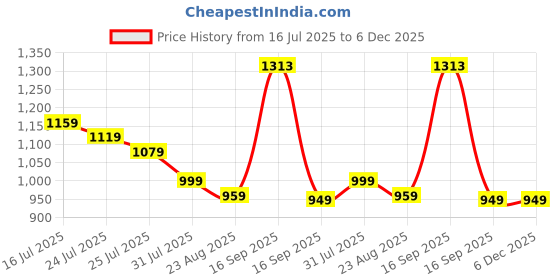 myntra.com Sangria Ruffled A-Line Dress sangria Price History Graph from 16 Jul 2025 to 6 Dec 2025