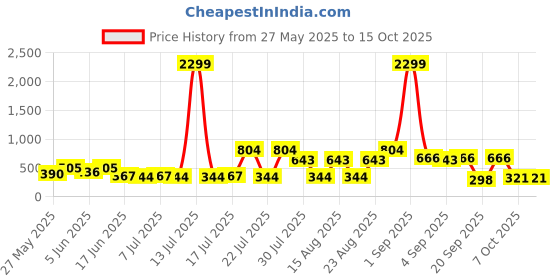 myntra.com Sangria Ruffled V-Neck Flutter Sleeve Peplum Top sangria Price History Graph from 27 May 2025 to 15 Oct 2025