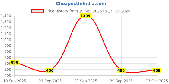 myntra.com Sangria Rust & White Ethnic Motifs Square Cushion Cover sangria Price History Graph from 19 Sep 2025 to 13 Oct 2025