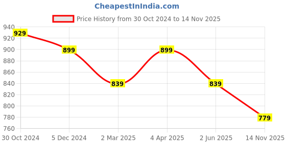 myntra.com Sangria Rust-Brown & Blue Paisley Zari Silk Blend Banarasi Saree sangria Price History Graph from 30 Oct 2024 to 14 Nov 2025