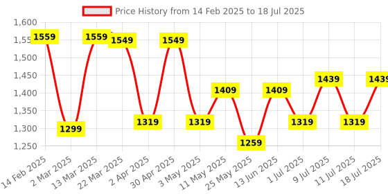 myntra.com Sangria Rust Floral Yoke Design Mirror Work Straight Kurta With Trouser & Dupatta sangria Price History Graph from 14 Feb 2025 to 11 Jul 2025