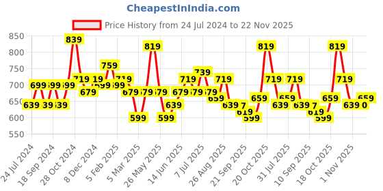 myntra.com Sangria Rust Orange Embroidered Longline Top sangria Price History Graph from 24 Jul 2024 to 22 Nov 2025