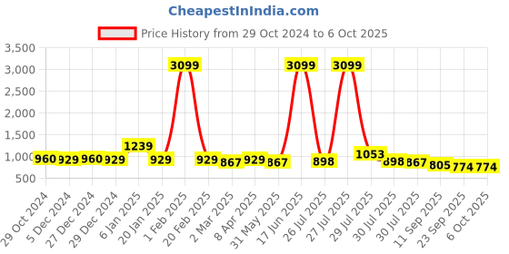 myntra.com Sangria Rust Red & Green Pure Linen Checked Saree sangria Price History Graph from 29 Oct 2024 to 6 Oct 2025