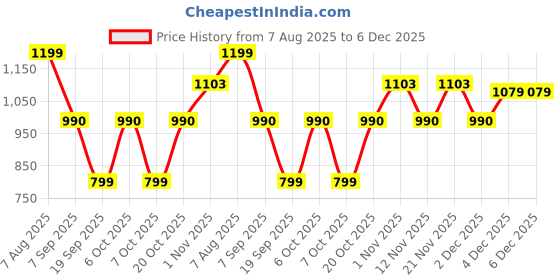 myntra.com sangria Sangaria Boys Woven Design Sherwani With Kurta & Pyjama Set sangria Price History Graph from 7 Aug 2025 to 5 Dec 2025