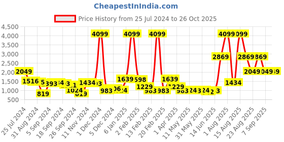 myntra.com sangria Sangira Women Grey Printed Kurta With Palazzo & Dupatta sangria Price History Graph from 25 Jul 2024 to 26 Oct 2025