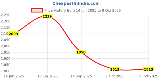 myntra.com sangria Sangri Grey Floral Printed V-Neck Kurta With Trousers And Dupatta sangria Price History Graph from 14 Jun 2025 to 9 Oct 2025