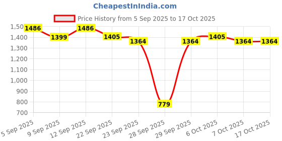 myntra.com Sangria Sangria PrintedRound Neck Kurta Sets sangria Price History Graph from 5 Sep 2025 to 16 Oct 2025