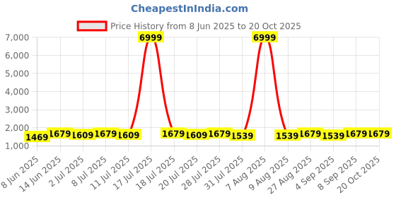 myntra.com sangria SangriaA-Line Kurta With Trousers & Dupatta sangria Price History Graph from 8 Jun 2025 to 20 Oct 2025