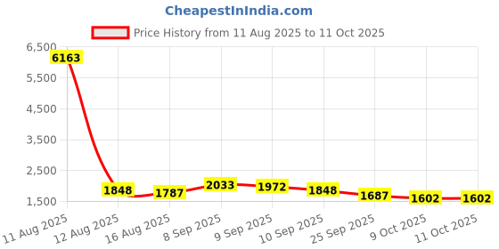 myntra.com sangria SangriaFloral Floral Printed Yoke Or Border Straight Kurta With Trouser And Dupatta sangria Price History Graph from 11 Aug 2025 to 11 Oct 2025