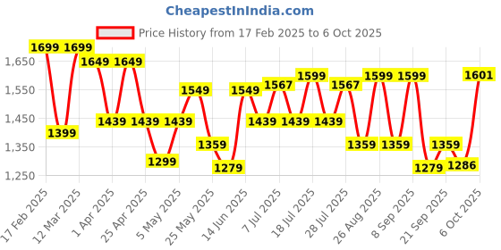 myntra.com sangria SangriaFloral Printed Anarkali Kurta & Trouser With Dupatta sangria Price History Graph from 17 Feb 2025 to 5 Oct 2025