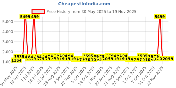 myntra.com sangria SangriaFloral Printed V Neck Pure Cotton Kurta With Trousers & Dupatta sangria Price History Graph from 30 May 2025 to 19 Nov 2025