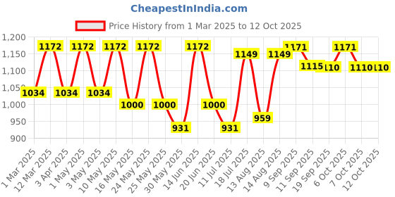 myntra.com sangria SangriaPrinted Lehenga With Choli sangria Price History Graph from 1 Mar 2025 to 11 Oct 2025