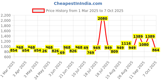 myntra.com sangria SangriaPrinted Pure Cotton V Neck Kurta With Trouser & Dupatta Set sangria Price History Graph from 1 Mar 2025 to 7 Oct 2025