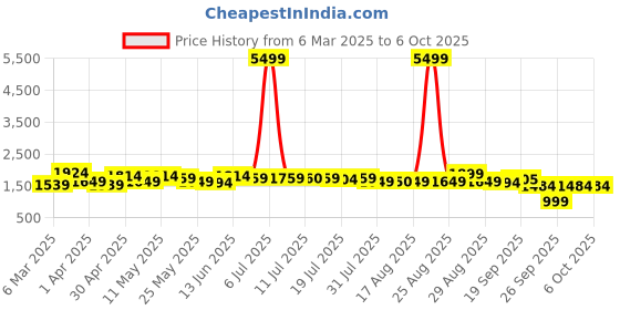myntra.com sangria SangriaPrinted Pure Cotton V Neck Kurta With Trouser & Dupatta Set sangria Price History Graph from 6 Mar 2025 to 5 Oct 2025