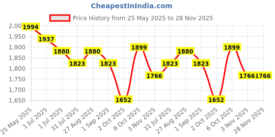 myntra.com sangria Sangrias Floral Yoke Design Empire Silk Georgette A-Line Kurta With Sharara & Dupatta sangria Price History Graph from 25 May 2025 to 27 Nov 2025
