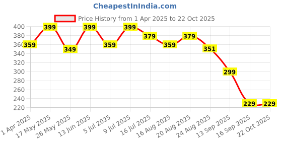 myntra.com sangria SangriaSet of 8 Assorted Cotton Scrunchies sangria Price History Graph from 1 Apr 2025 to 21 Oct 2025