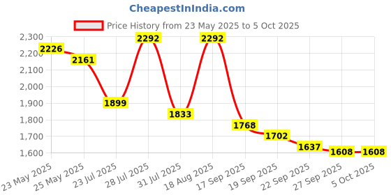 myntra.com sangria SangriaWomen Embroidered Sequence Kurta & Trousers with Dupatta sangria Price History Graph from 23 May 2025 to 5 Oct 2025