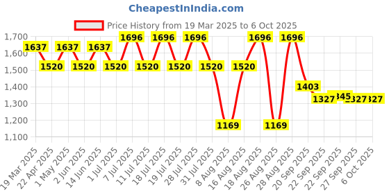 myntra.com sangria SangriaZari Sequence Embroidered A-Line Kurta & Trousers With Dupatta sangria Price History Graph from 19 Mar 2025 to 6 Oct 2025