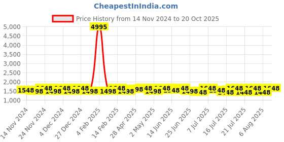 myntra.com Sangria Saree With Blouse Piece sangria Price History Graph from 14 Nov 2024 to 20 Oct 2025