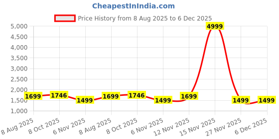 myntra.com Sangria Saree With Embroidered Blouse sangria Price History Graph from 8 Aug 2025 to 5 Dec 2025