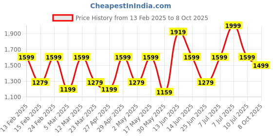 myntra.com Sangria Satin Checked Digital Printed Saree Ready to wear Saree sangria Price History Graph from 13 Feb 2025 to 8 Oct 2025