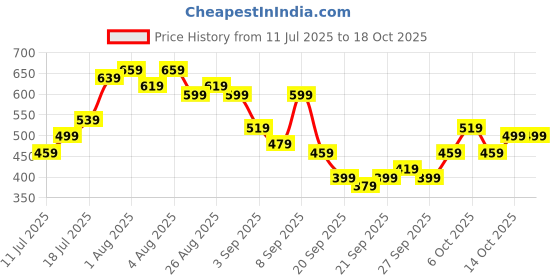 myntra.com Sangria Satin Finish Printed Flared Sleeves Kurta sangria Price History Graph from 11 Jul 2025 to 17 Oct 2025