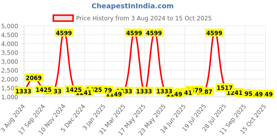 myntra.com Sangria Satin Saree With Beads & Stones Embellished Border sangria Price History Graph from 3 Aug 2024 to 14 Oct 2025