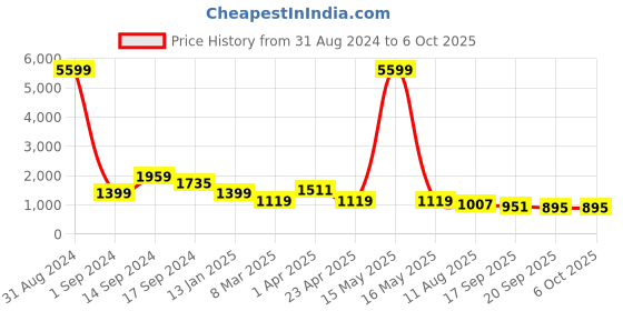 myntra.com Sangria Satin Saree With Embroidered Border sangria Price History Graph from 31 Aug 2024 to 4 Oct 2025