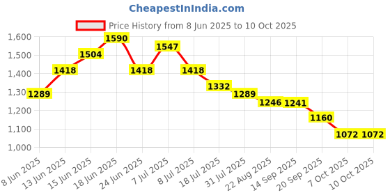 myntra.com Sangria Schiffli Embroidered Pure Cotton Top & Trouser Co-Ord Set sangria Price History Graph from 8 Jun 2025 to 10 Oct 2025