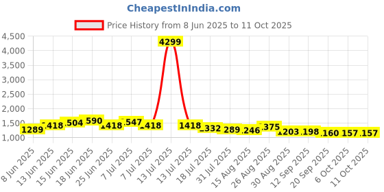 myntra.com Sangria Schiffli Embroidered Pure Cotton Top & Trouser Co-Ord Set sangria Price History Graph from 8 Jun 2025 to 11 Oct 2025