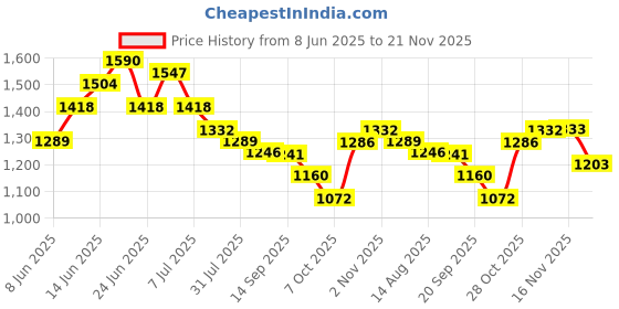 myntra.com Sangria Schiffli Embroidered Pure Cotton Top & Trouser Co-Ord Set sangria Price History Graph from 8 Jun 2025 to 20 Nov 2025