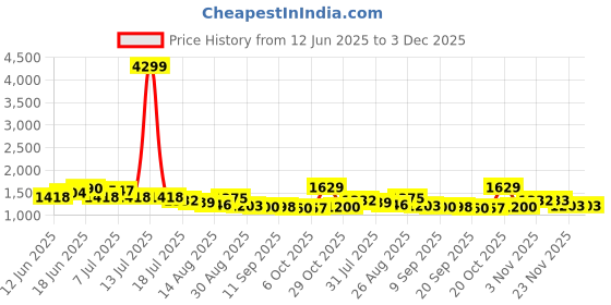 myntra.com Sangria Schiffli Embroidered Pure Cotton Top & Trousers Co-Ord Set sangria Price History Graph from 12 Jun 2025 to 2 Dec 2025