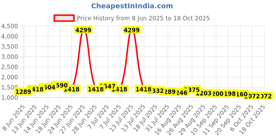 myntra.com Sangria Schiffli Embroidered Pure Cotton Top & Trousers Co-Ord Set sangria Price History Graph from 8 Jun 2025 to 17 Oct 2025