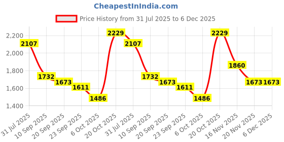 myntra.com Sangria Schiffli Embroidered Pure Cotton Tunic With Trouser sangria Price History Graph from 31 Jul 2025 to 6 Dec 2025