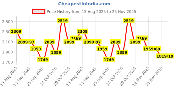 myntra.com Sangria Schiffli Embroidered Pure Cotton Tunic With Trouser sangria Price History Graph from 15 Aug 2025 to 24 Nov 2025